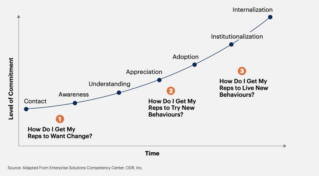 Results for the client behavior change adoption curve, after a good sale kickoff